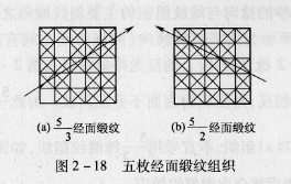 .為何要有不規(guī)則的緞紋組織?