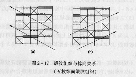 緞紋織物的表面有顯紋路和不顯紋路之分，其各有哪些織物?采取什么措施使緞紋織物表面的紋路顯或不顯?