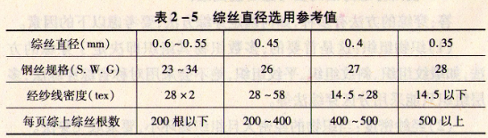 綜絲的直徑與綜絲的密度如何選擇?