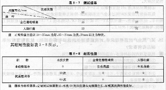 抗菌整理劑SD的應(yīng)用效果如何?