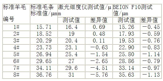 國產(chǎn)化全自動(dòng)纖維細(xì)度測試儀的應(yīng)用與實(shí)驗(yàn)分析