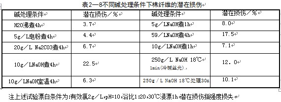 純棉織物用次氯酸鈉漂白時(shí)，為什么會產(chǎn)生潛在損傷?