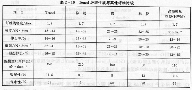 某廠加工批Tencel纖維織物及Tencel／粘膠織物，請(qǐng)問(wèn)前處理使用何種工藝防止Teneel纖維原纖化?選用何種酶較為理想?