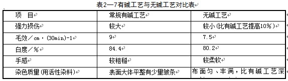 何謂無堿退煮漂工藝?