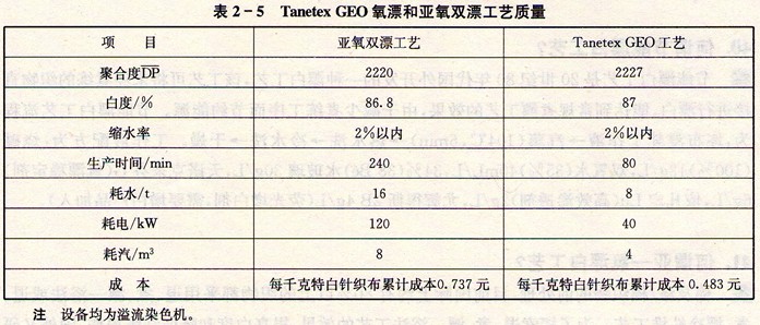 什么叫Tanetex GEO氧漂工藝?