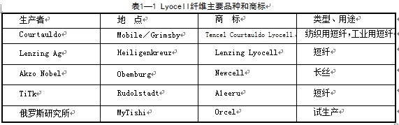 LyocellTencel和Newcell種纖維有何區(qū)別?有何特性?