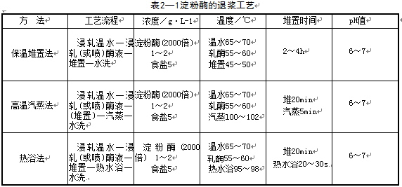 請問胰酶和BF-酶在退漿工藝中如何使用?各有哪些要求?