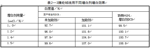 .國產(chǎn)熒光增白劑DCB與拜耳公司的勃朗可風(fēng)DCB相比，其白度值相差％~％，不知如何應(yīng)用可達(dá)到同樣白度值?