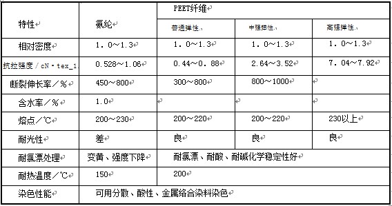 PEET纖維是什么纖維?它與氨綸有何區(qū)別?