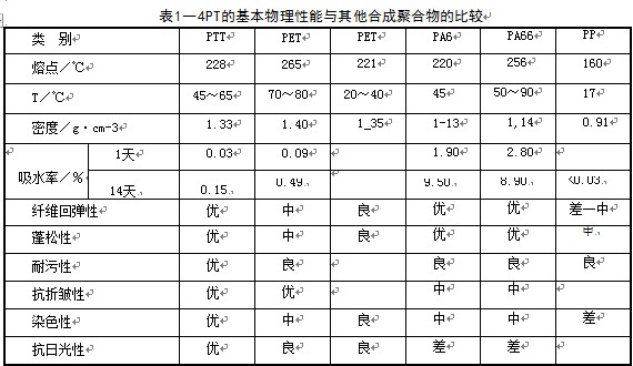 .PETPBTPTT種纖維分別代表何種纖維?各有哪些特征?