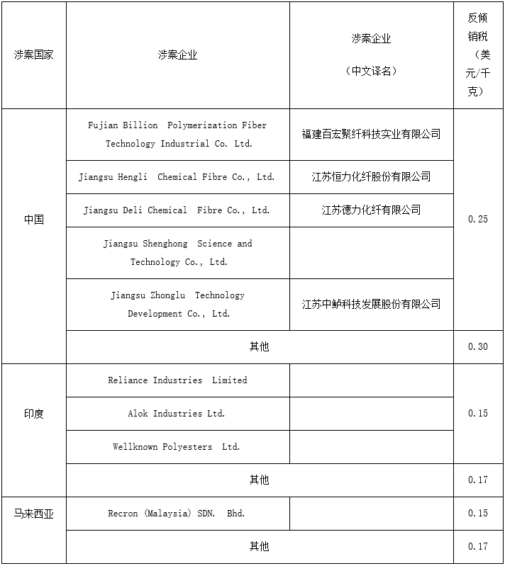 土耳其對(duì)中國(guó)聚酯合成長(zhǎng)絲紗線作出次反傾銷落復(fù)審肯定性終裁