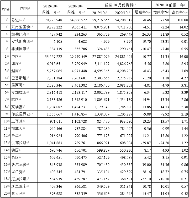 美國(guó)紡織品服裝進(jìn)口統(tǒng)計(jì)