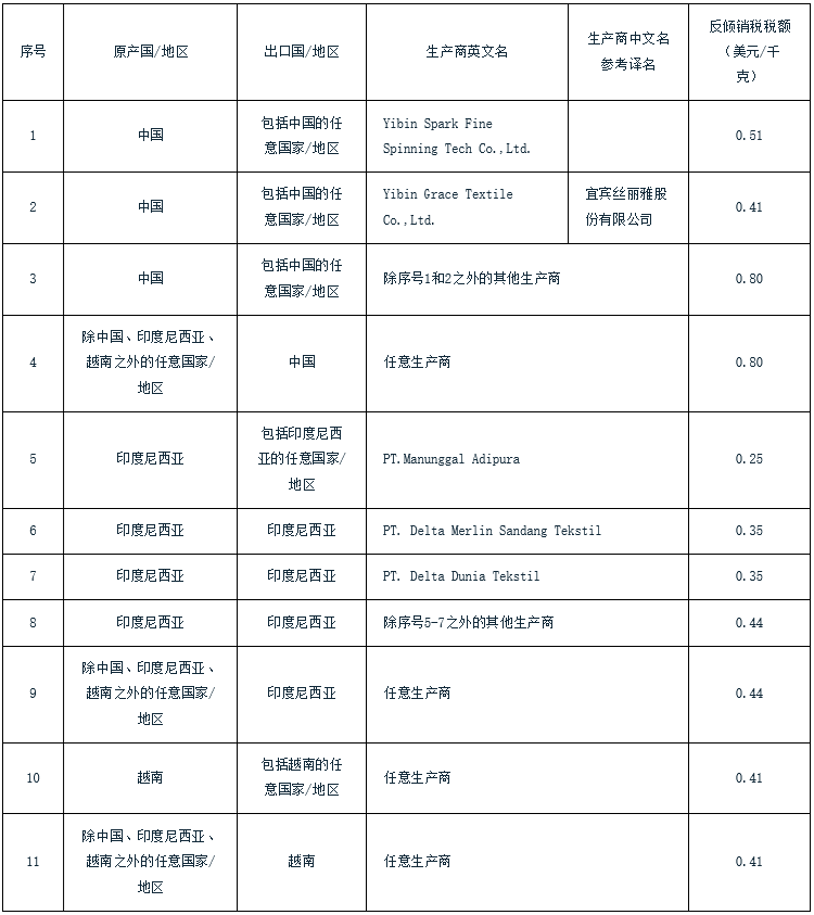 印度對中國粘膠短纖紗作出反傾銷肯定性終裁