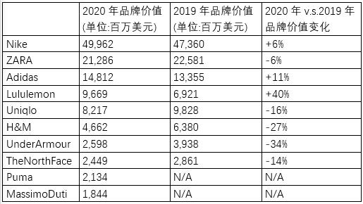 全球前十大服裝品牌價值統(tǒng)計