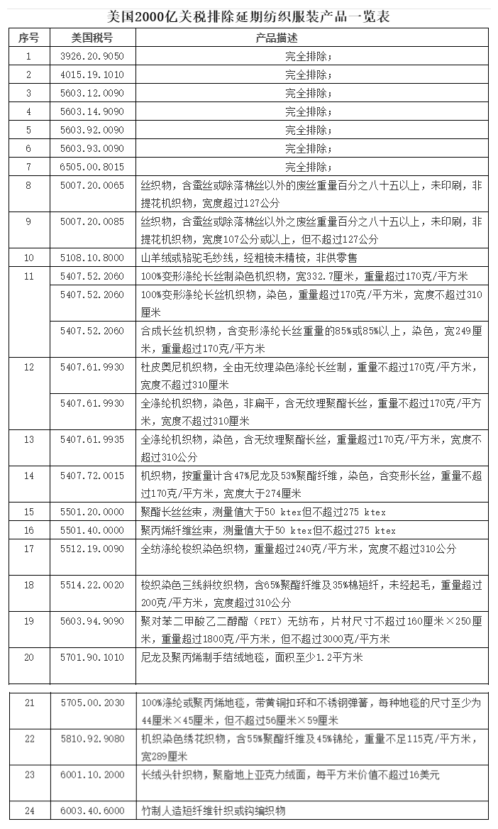 億美元征稅產(chǎn)品排除延期