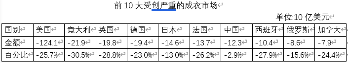 新冠疫情在將造成全球成衣市場(chǎng)億美元損失