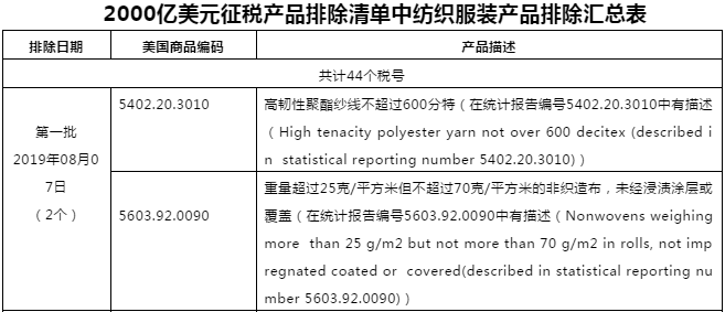 美國發(fā)布億美元征稅產(chǎn)品第十四批排除清單