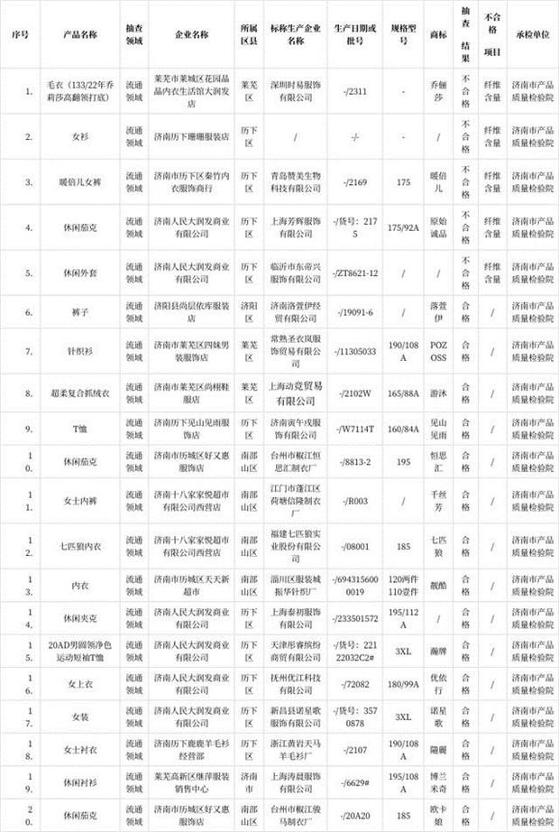  濟(jì)南公布2022年中老年服裝產(chǎn)品質(zhì)量市級監(jiān)督抽查結(jié)果