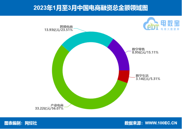  網(wǎng)經(jīng)社：《2023年Q1中國電子商務(wù)行業(yè)投融資數(shù)據(jù)報(bào)告》發(fā)布