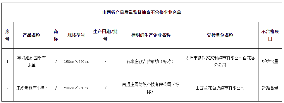  山西抽查20批次床上用品產(chǎn)品 不合格2批次