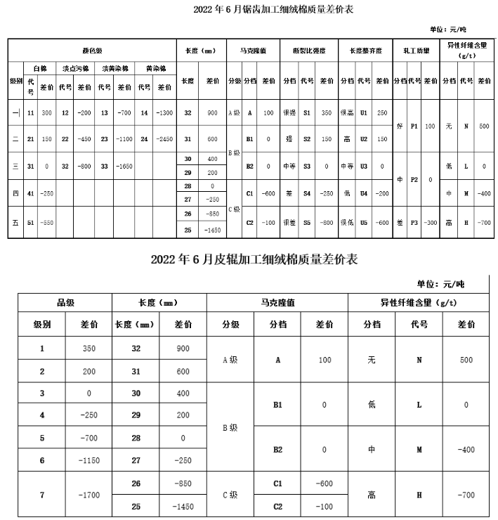  6月中棉協(xié)《國(guó)產(chǎn)棉質(zhì)量差價(jià)表》發(fā)布