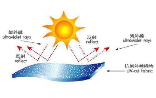 防紫外線纖維的開發(fā)與應用