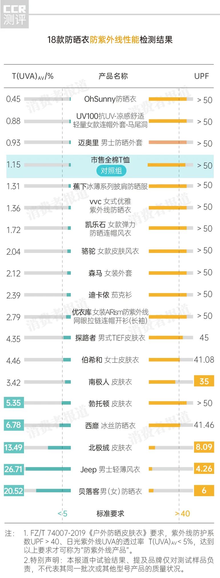 怎樣才算真的防曬面料？